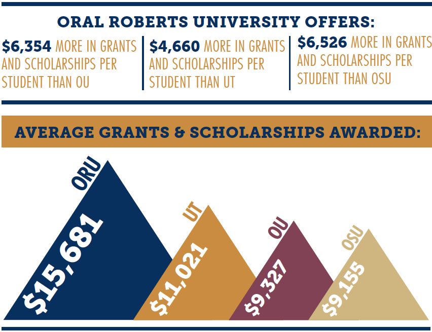 to Oral Roberts University Financial Aid ORU