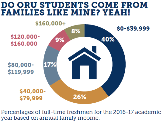 Financial Aid Family Income Chart