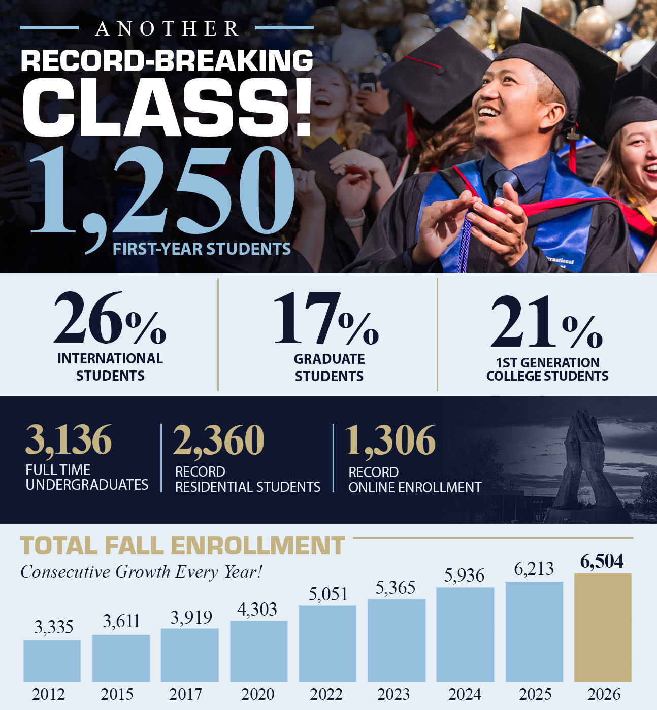 18 Straight Years of Enrollment Growth