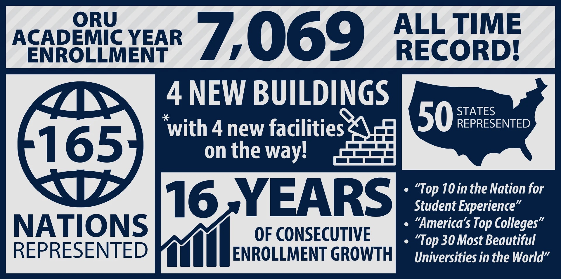 ORU’s Historic Enrollment Surpasses 7,000