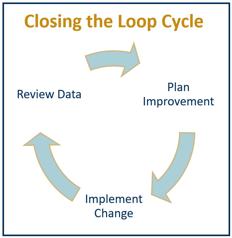 Closing the Loop Cycle