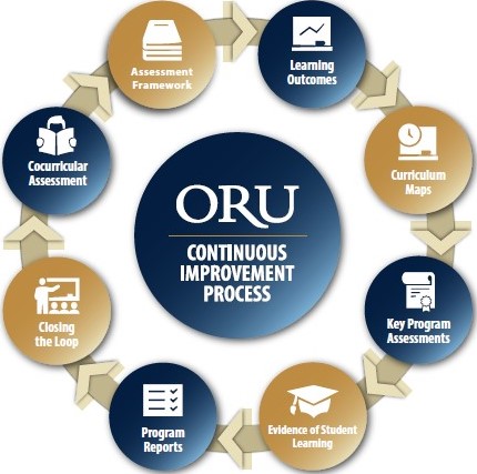 ORU Assessment Wheel